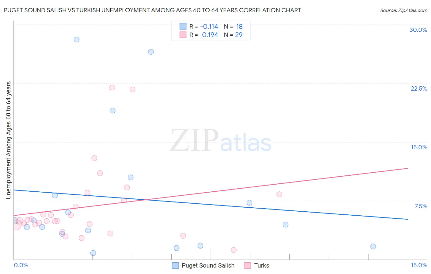 Puget Sound Salish vs Turkish Unemployment Among Ages 60 to 64 years