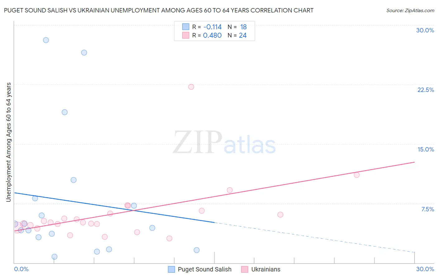 Puget Sound Salish vs Ukrainian Unemployment Among Ages 60 to 64 years