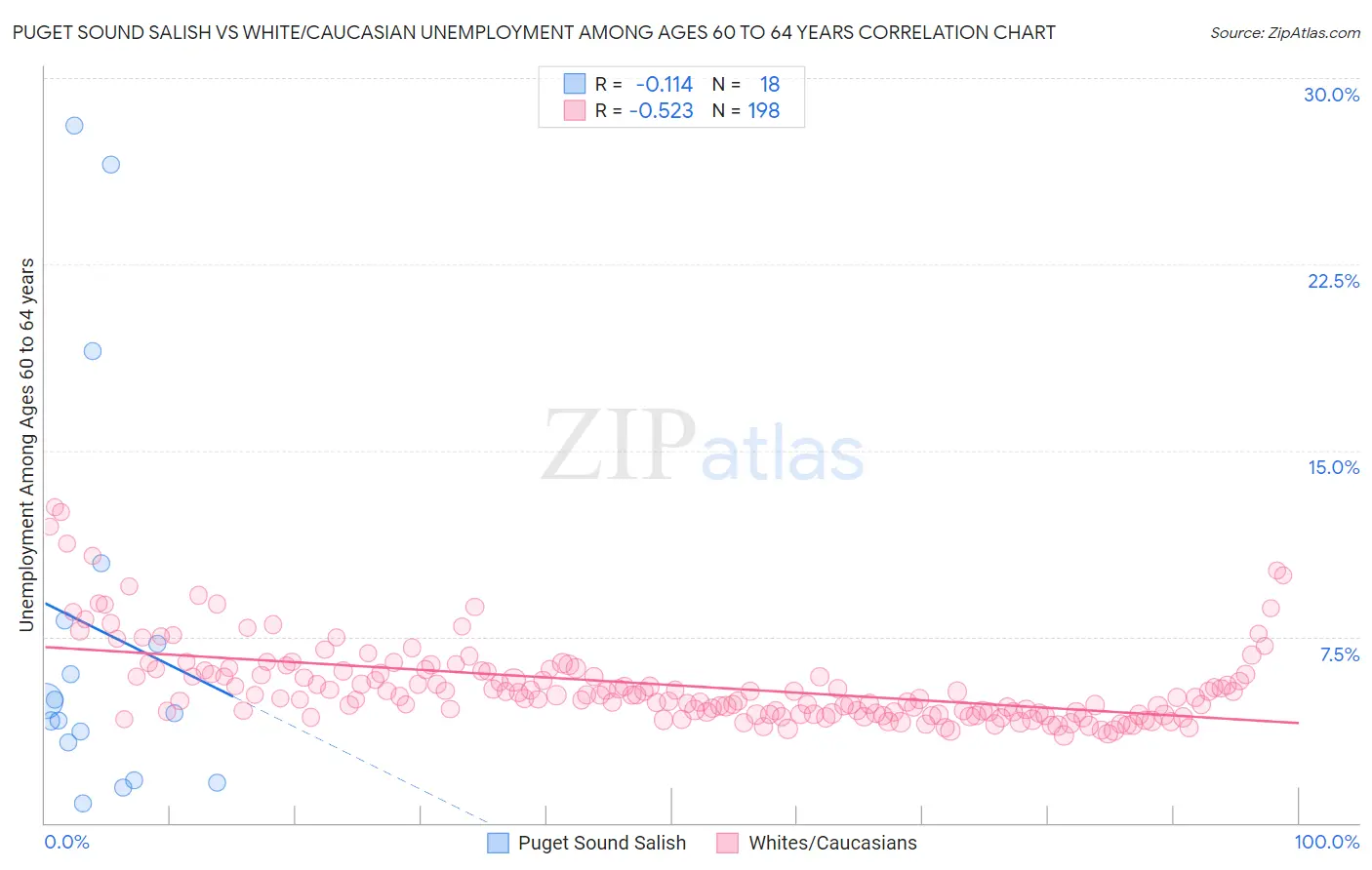 Puget Sound Salish vs White/Caucasian Unemployment Among Ages 60 to 64 years