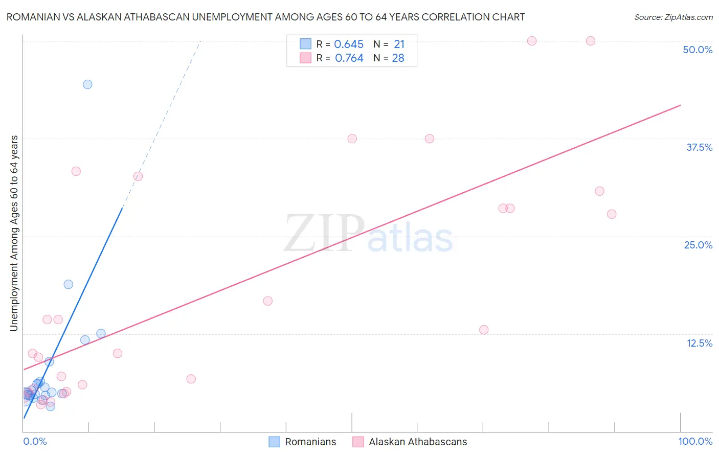 Romanian vs Alaskan Athabascan Unemployment Among Ages 60 to 64 years