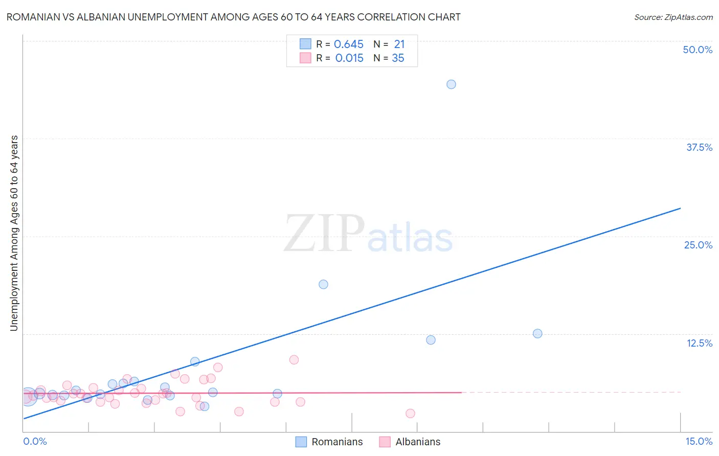 Romanian vs Albanian Unemployment Among Ages 60 to 64 years