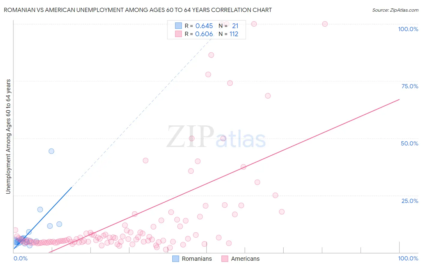 Romanian vs American Unemployment Among Ages 60 to 64 years