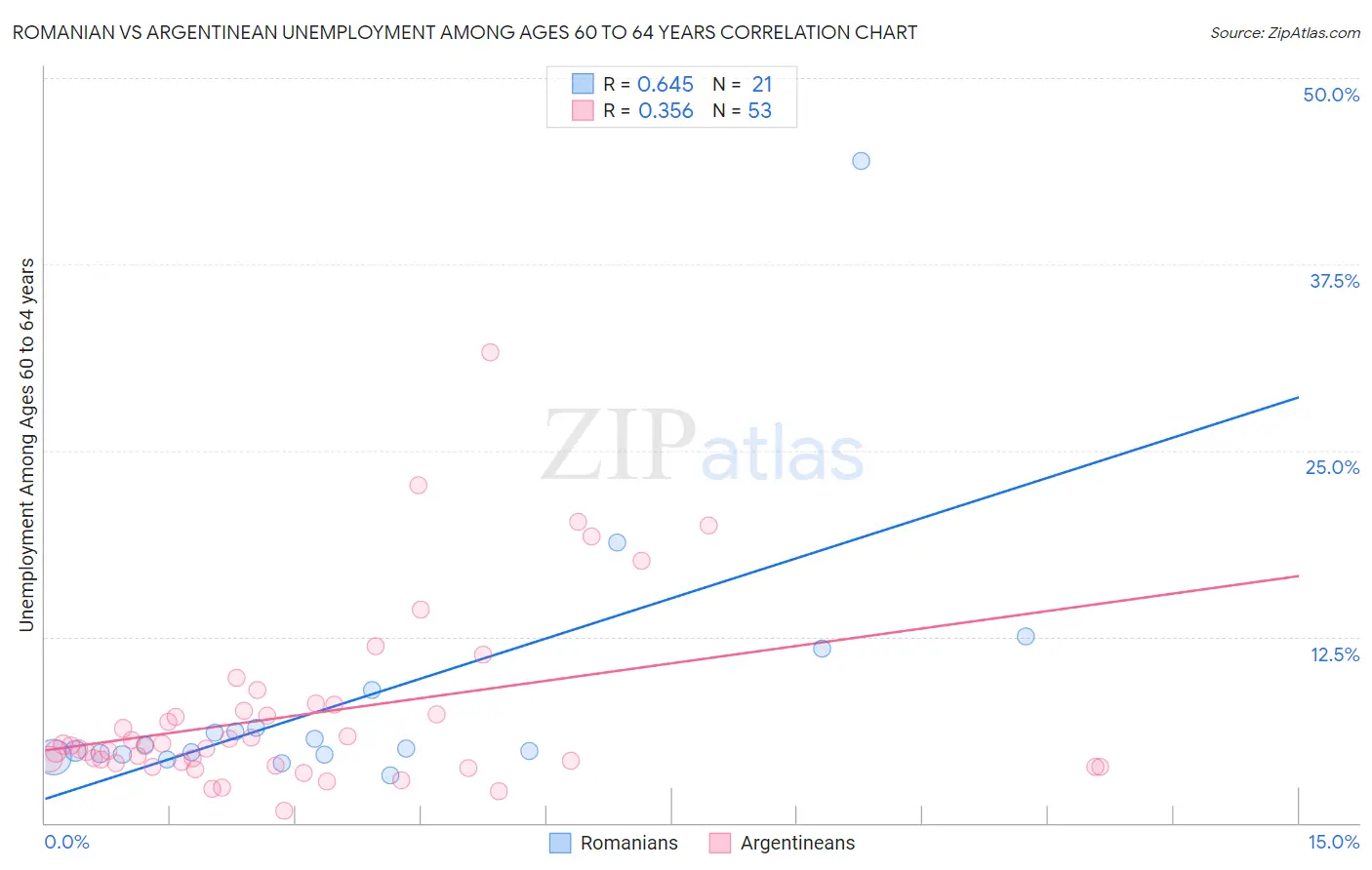 Romanian vs Argentinean Unemployment Among Ages 60 to 64 years