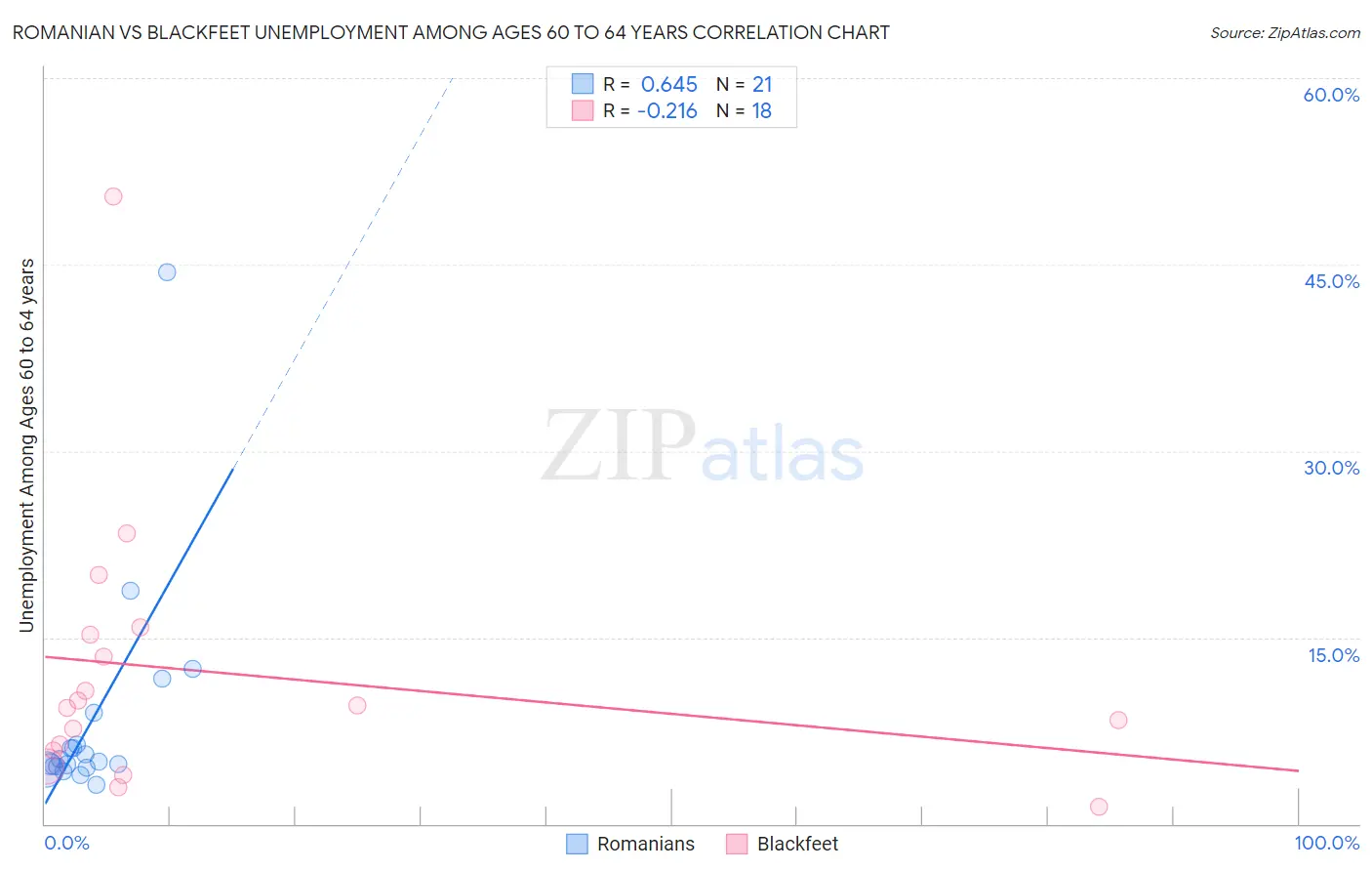 Romanian vs Blackfeet Unemployment Among Ages 60 to 64 years