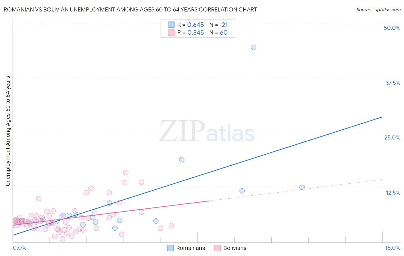 Romanian vs Bolivian Unemployment Among Ages 60 to 64 years