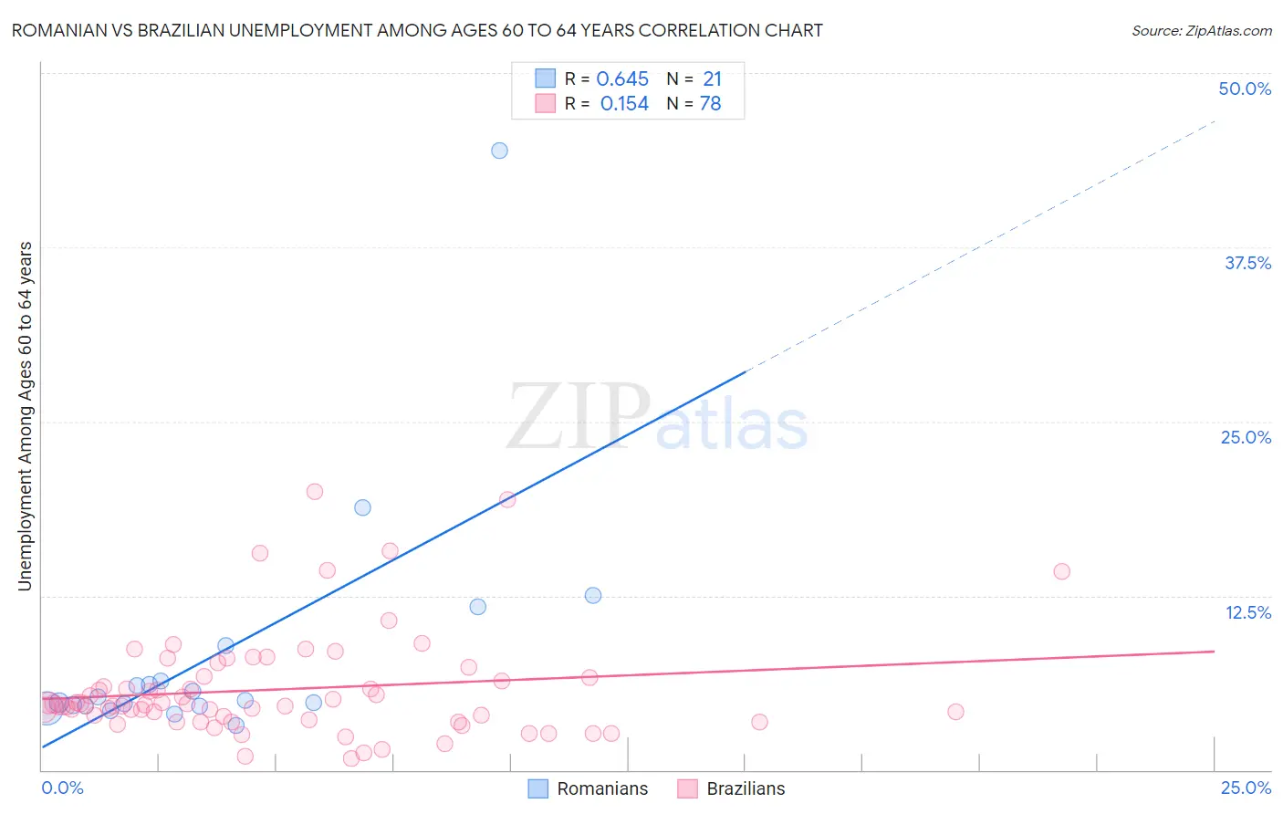 Romanian vs Brazilian Unemployment Among Ages 60 to 64 years