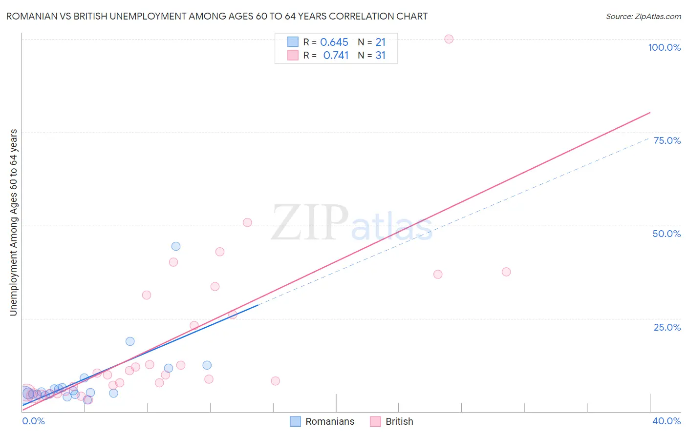 Romanian vs British Unemployment Among Ages 60 to 64 years