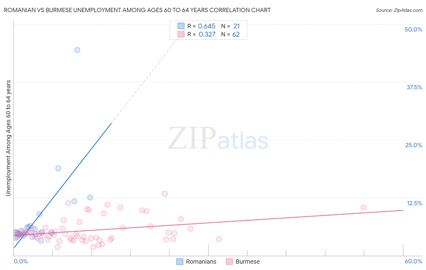 Romanian vs Burmese Unemployment Among Ages 60 to 64 years