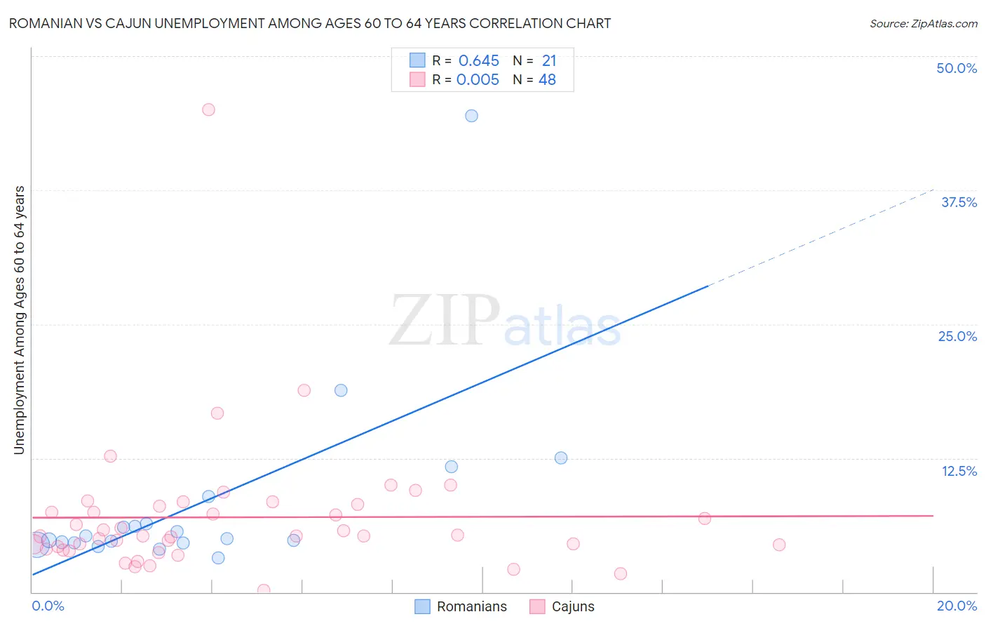 Romanian vs Cajun Unemployment Among Ages 60 to 64 years
