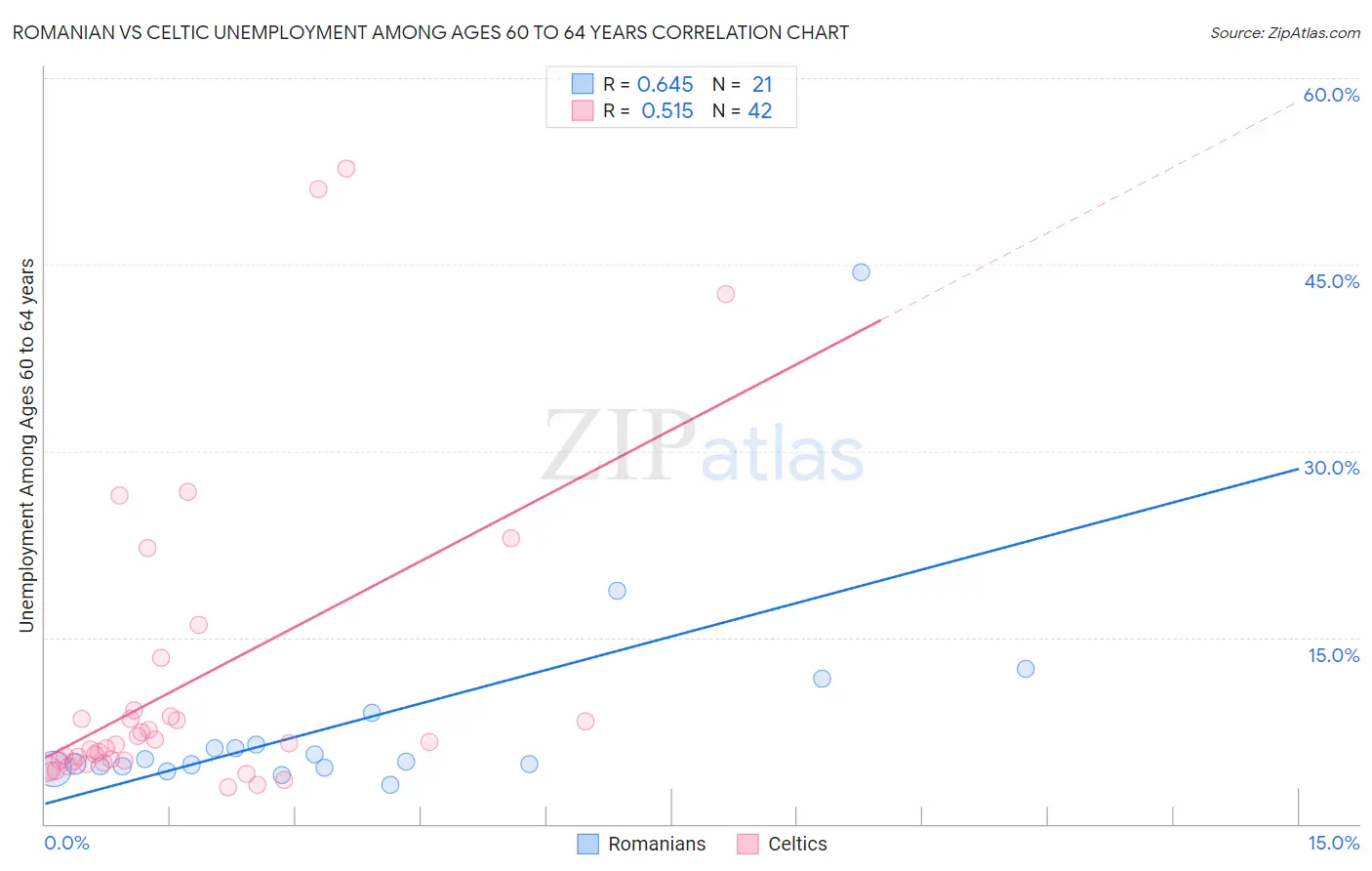 Romanian vs Celtic Unemployment Among Ages 60 to 64 years