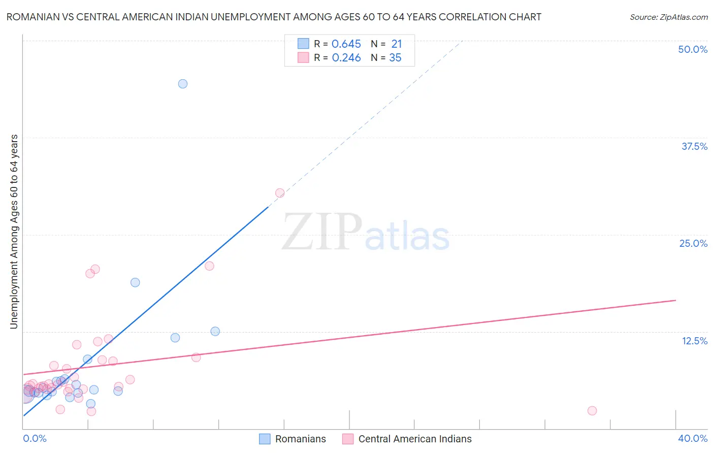 Romanian vs Central American Indian Unemployment Among Ages 60 to 64 years