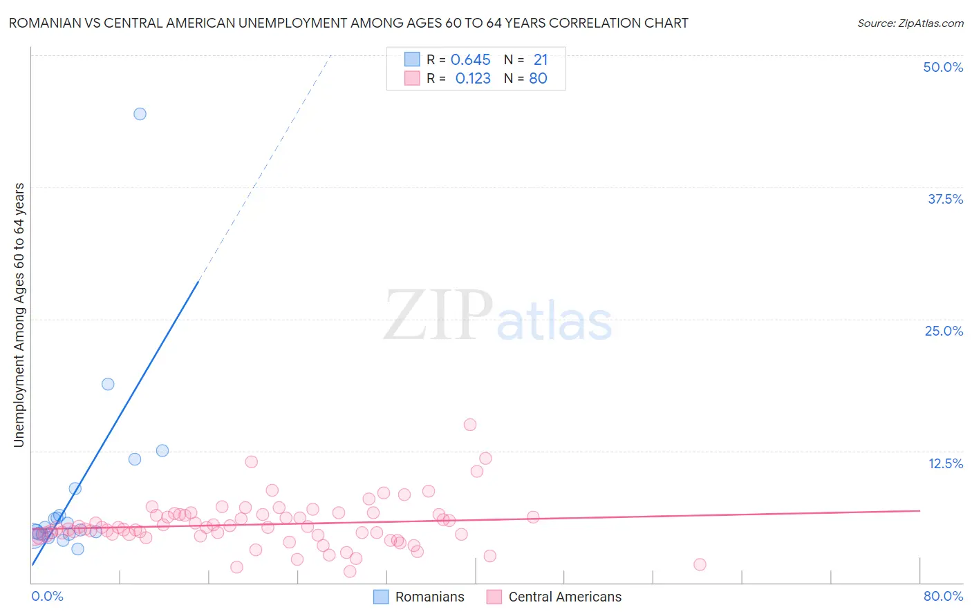Romanian vs Central American Unemployment Among Ages 60 to 64 years