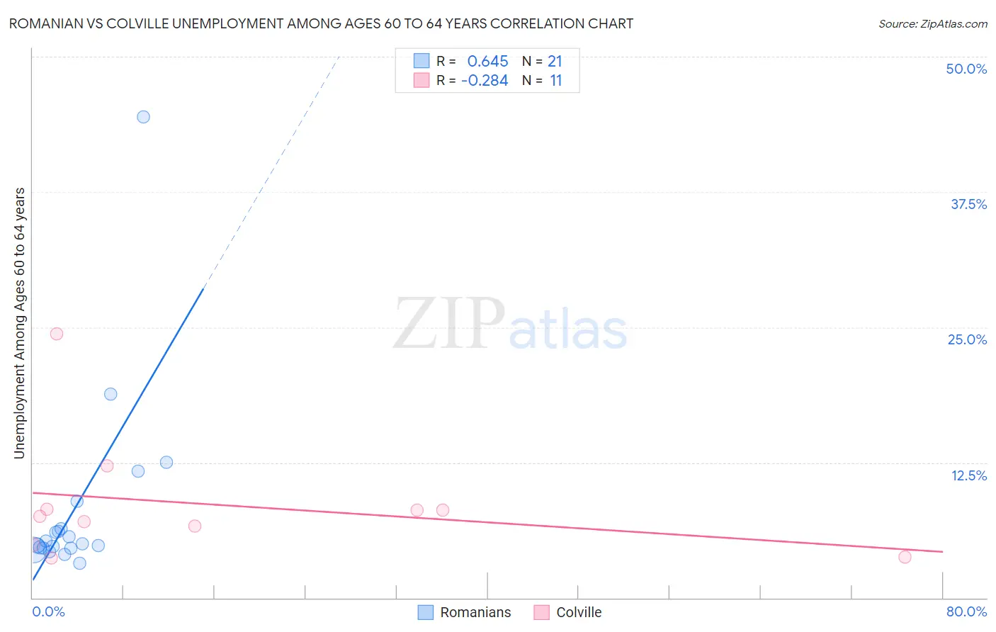 Romanian vs Colville Unemployment Among Ages 60 to 64 years