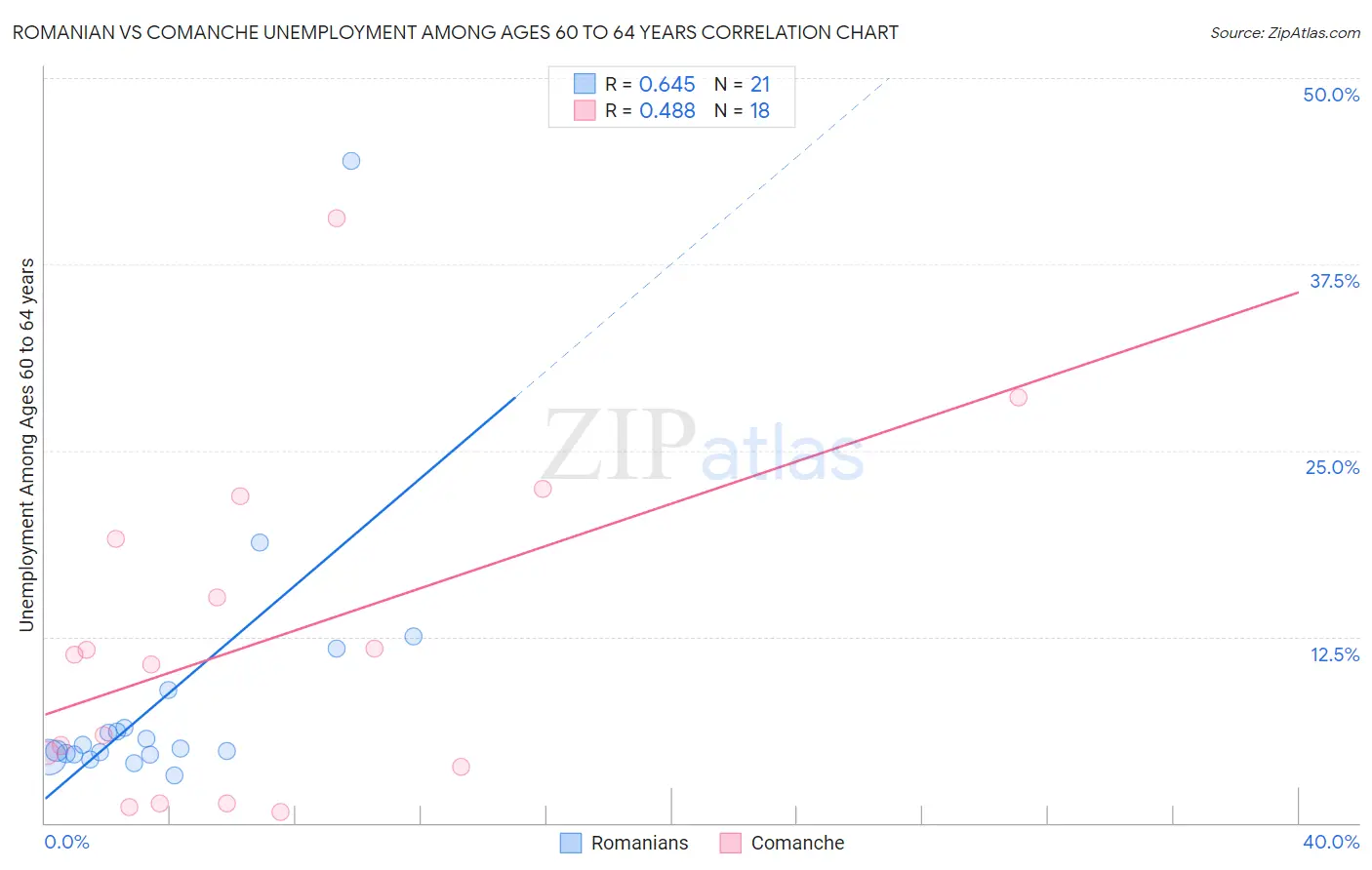 Romanian vs Comanche Unemployment Among Ages 60 to 64 years
