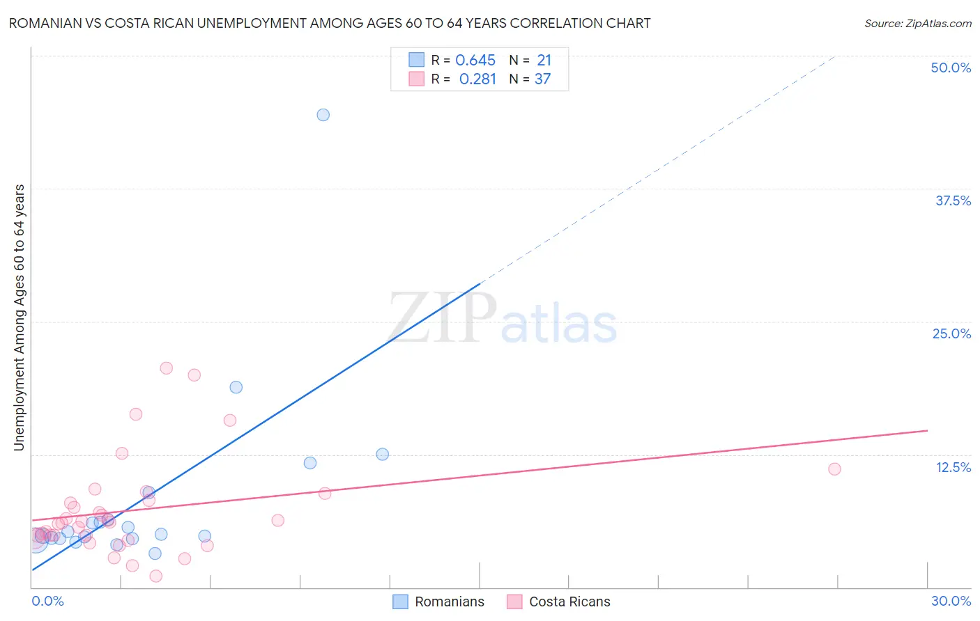 Romanian vs Costa Rican Unemployment Among Ages 60 to 64 years