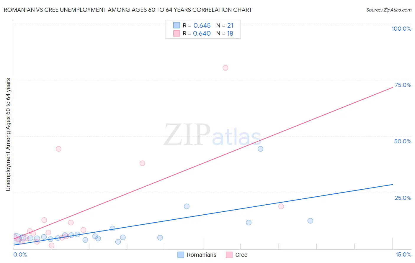 Romanian vs Cree Unemployment Among Ages 60 to 64 years