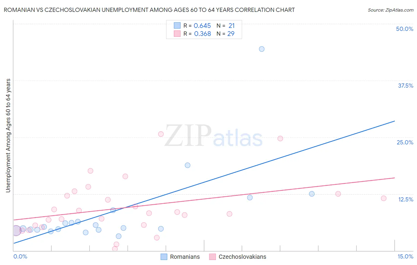 Romanian vs Czechoslovakian Unemployment Among Ages 60 to 64 years