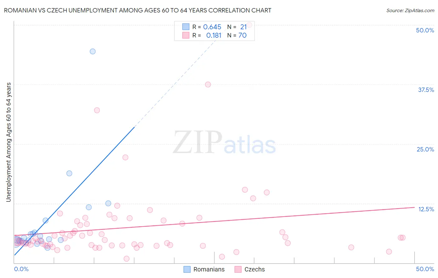 Romanian vs Czech Unemployment Among Ages 60 to 64 years