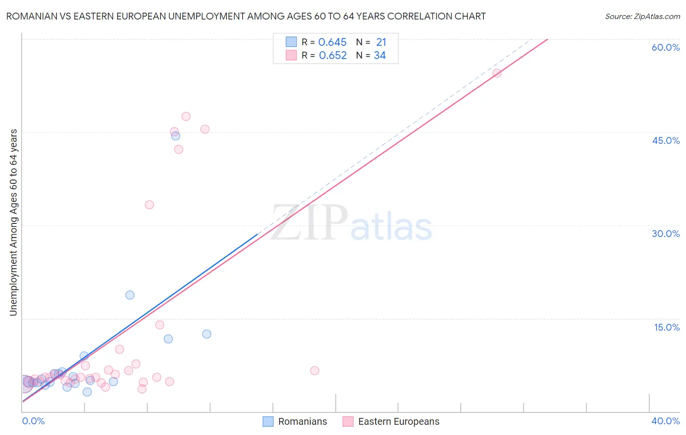 Romanian vs Eastern European Unemployment Among Ages 60 to 64 years