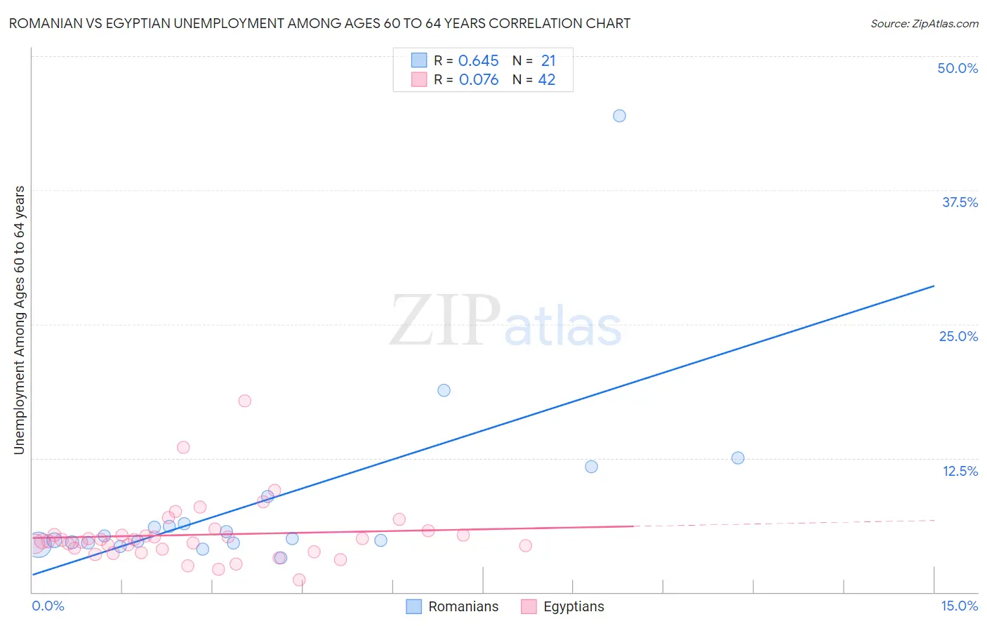 Romanian vs Egyptian Unemployment Among Ages 60 to 64 years
