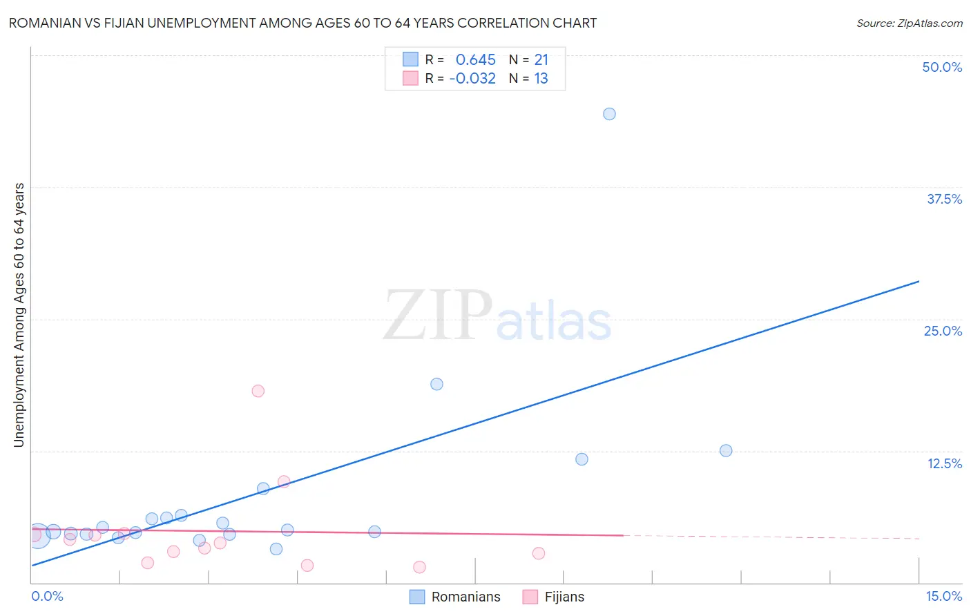 Romanian vs Fijian Unemployment Among Ages 60 to 64 years