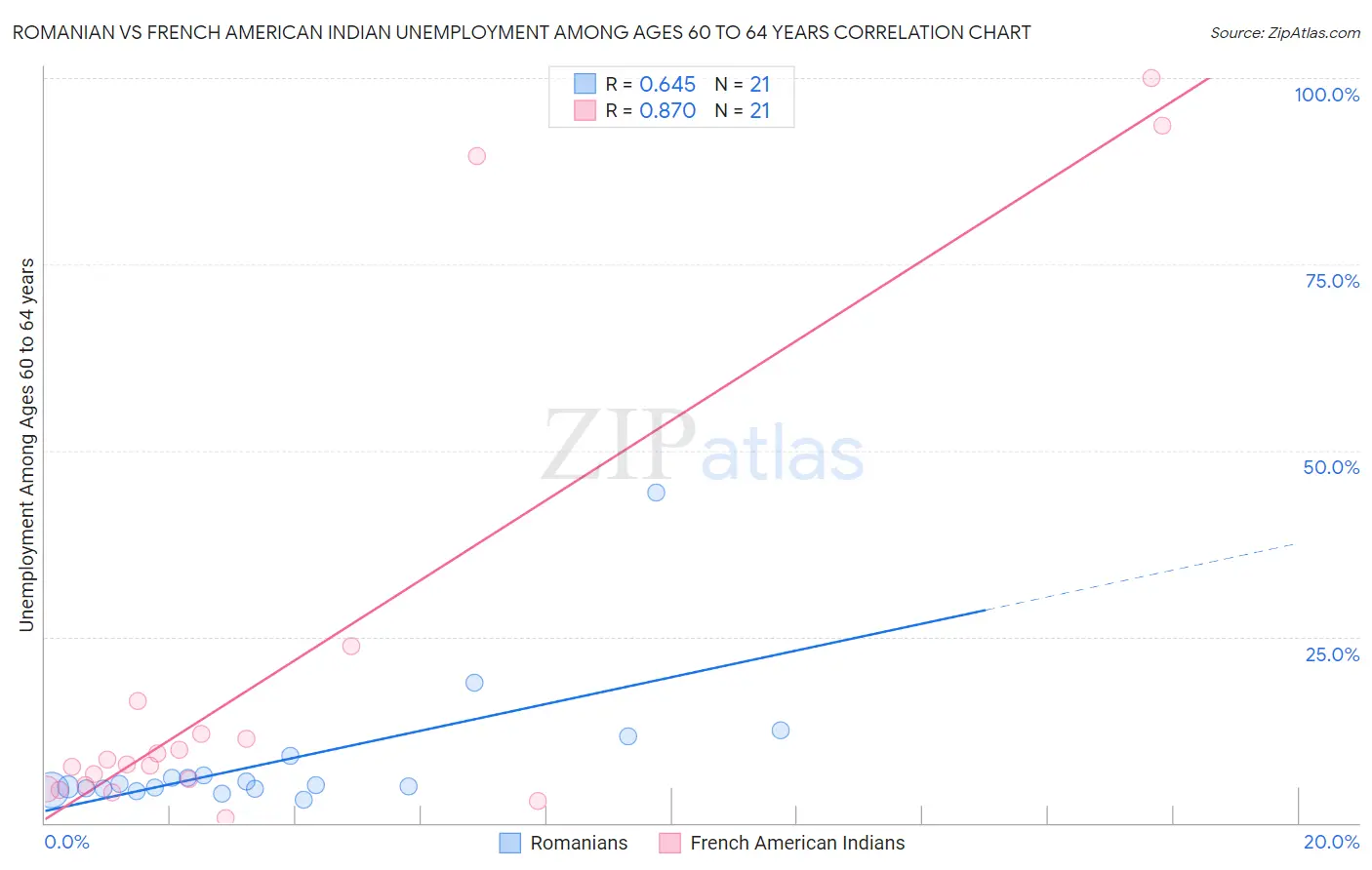 Romanian vs French American Indian Unemployment Among Ages 60 to 64 years