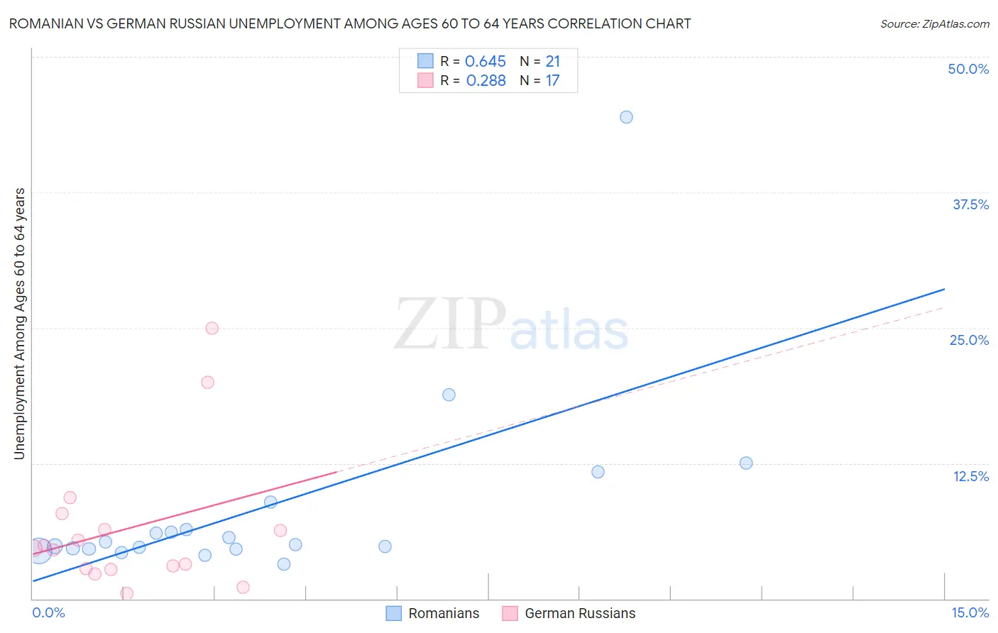 Romanian vs German Russian Unemployment Among Ages 60 to 64 years