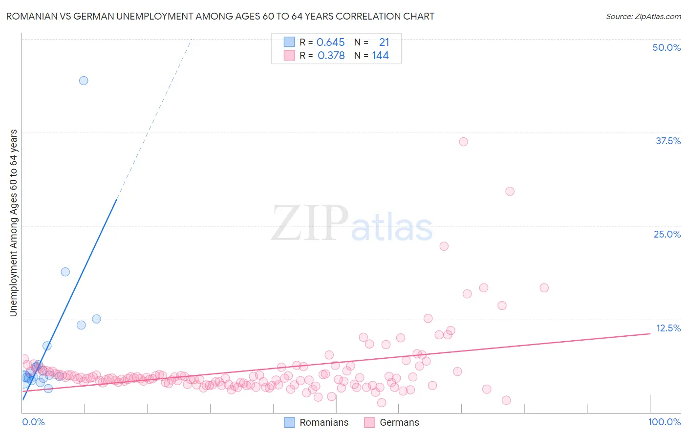 Romanian vs German Unemployment Among Ages 60 to 64 years