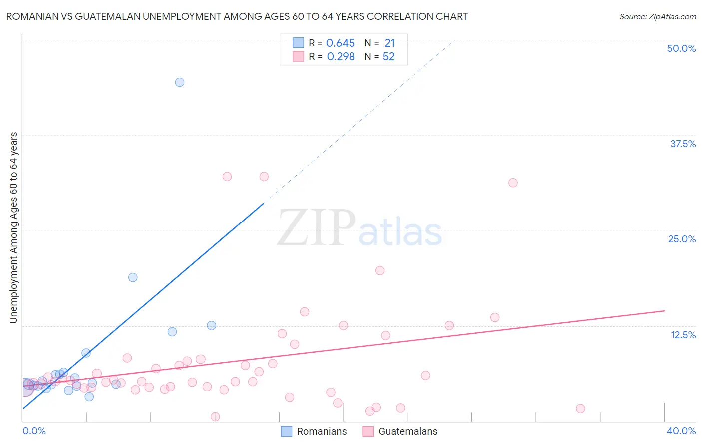 Romanian vs Guatemalan Unemployment Among Ages 60 to 64 years