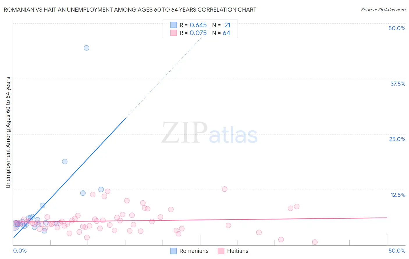 Romanian vs Haitian Unemployment Among Ages 60 to 64 years