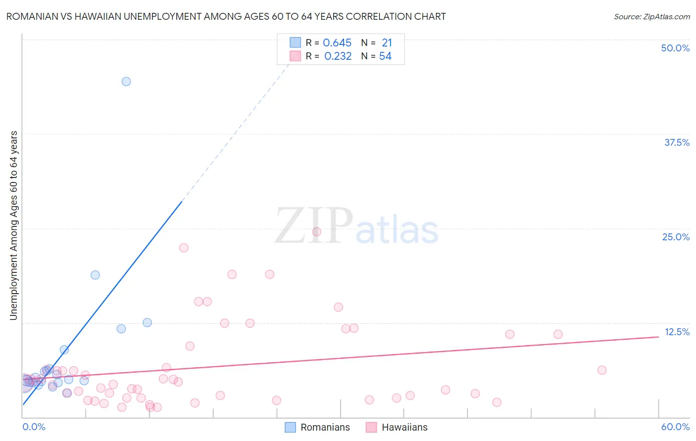 Romanian vs Hawaiian Unemployment Among Ages 60 to 64 years