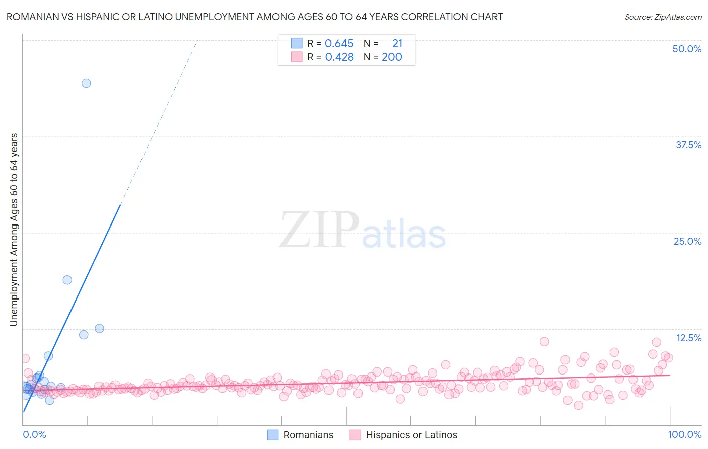 Romanian vs Hispanic or Latino Unemployment Among Ages 60 to 64 years