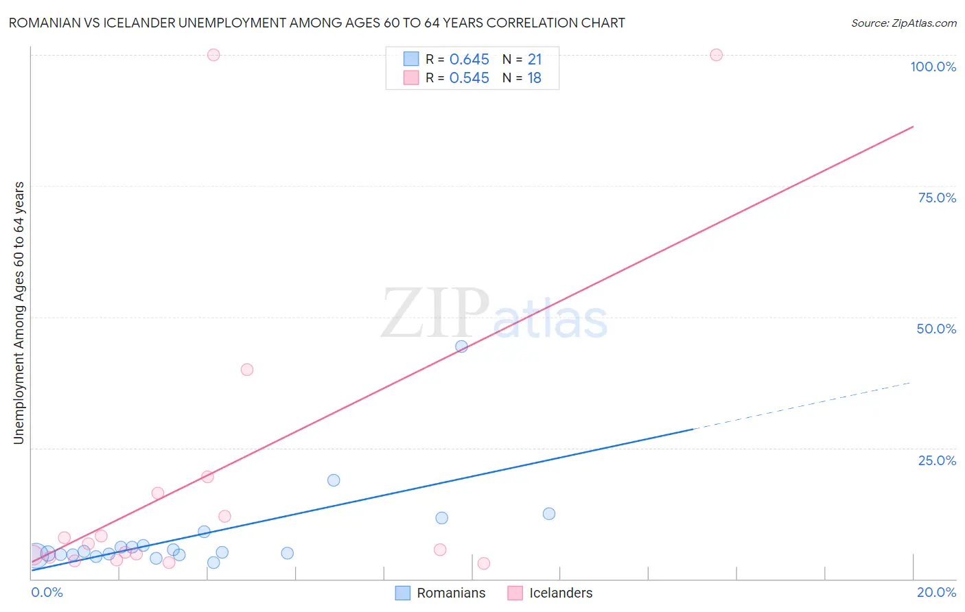 Romanian vs Icelander Unemployment Among Ages 60 to 64 years