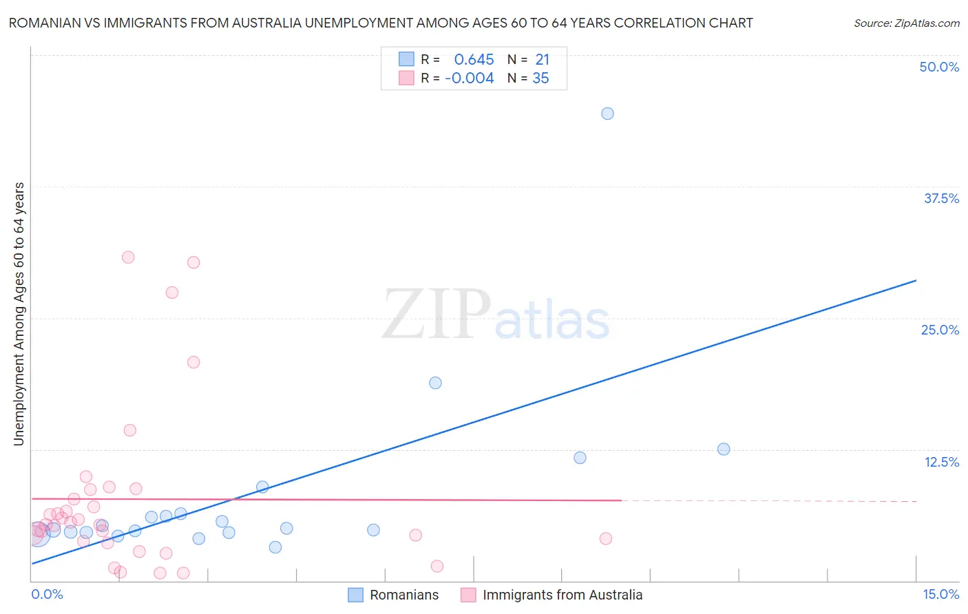 Romanian vs Immigrants from Australia Unemployment Among Ages 60 to 64 years