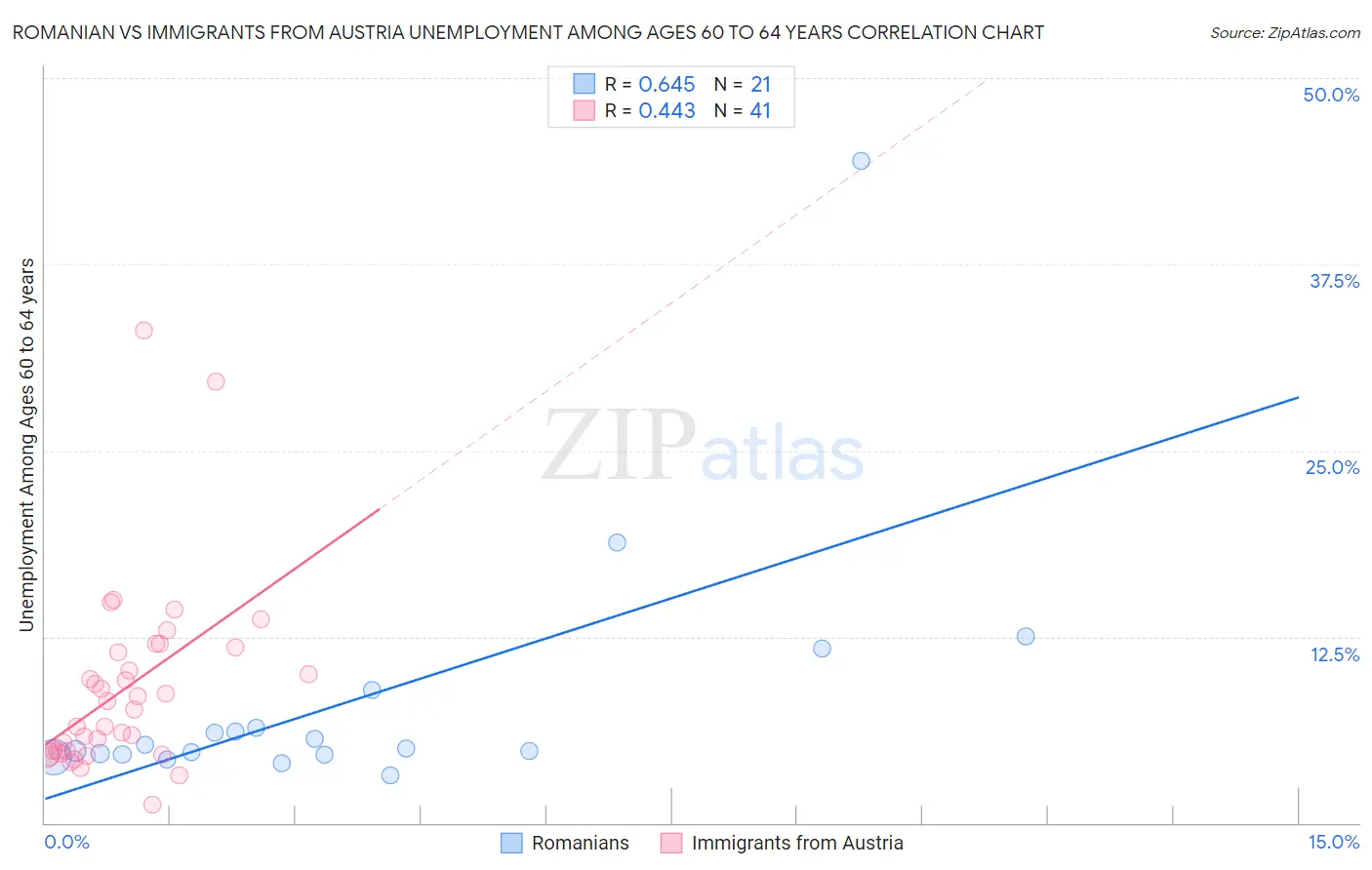 Romanian vs Immigrants from Austria Unemployment Among Ages 60 to 64 years