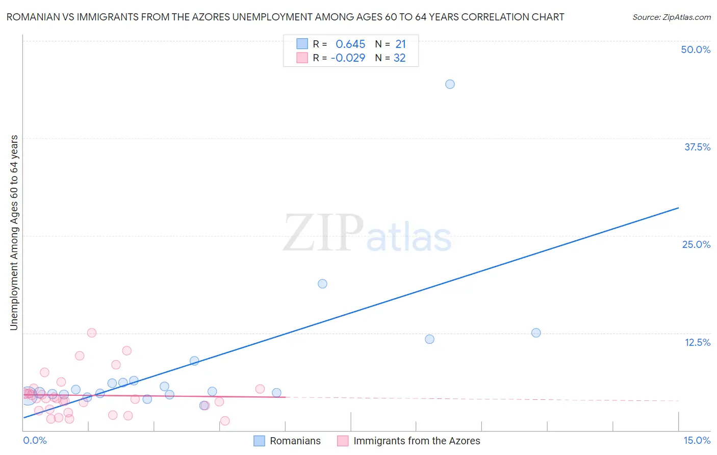 Romanian vs Immigrants from the Azores Unemployment Among Ages 60 to 64 years