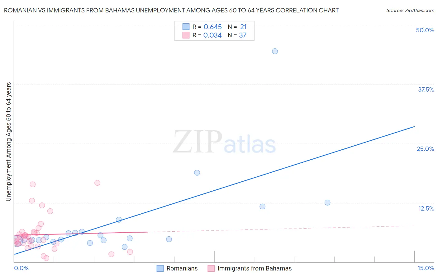 Romanian vs Immigrants from Bahamas Unemployment Among Ages 60 to 64 years
