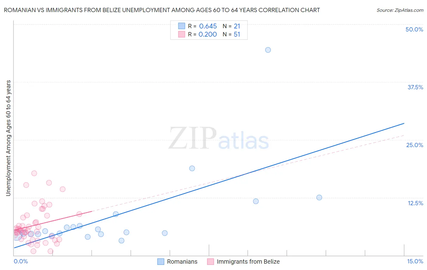 Romanian vs Immigrants from Belize Unemployment Among Ages 60 to 64 years