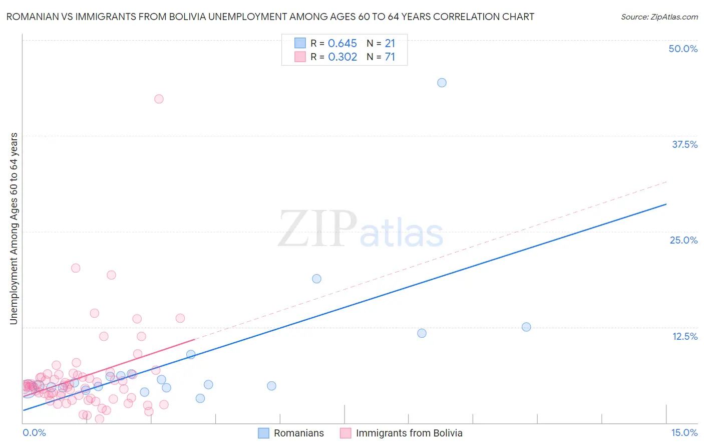 Romanian vs Immigrants from Bolivia Unemployment Among Ages 60 to 64 years