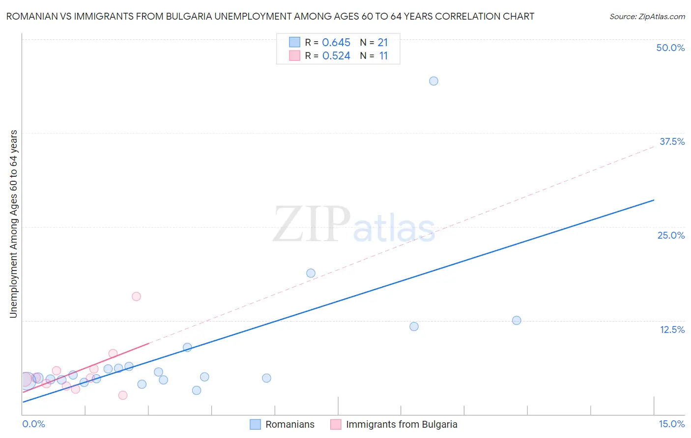 Romanian vs Immigrants from Bulgaria Unemployment Among Ages 60 to 64 years