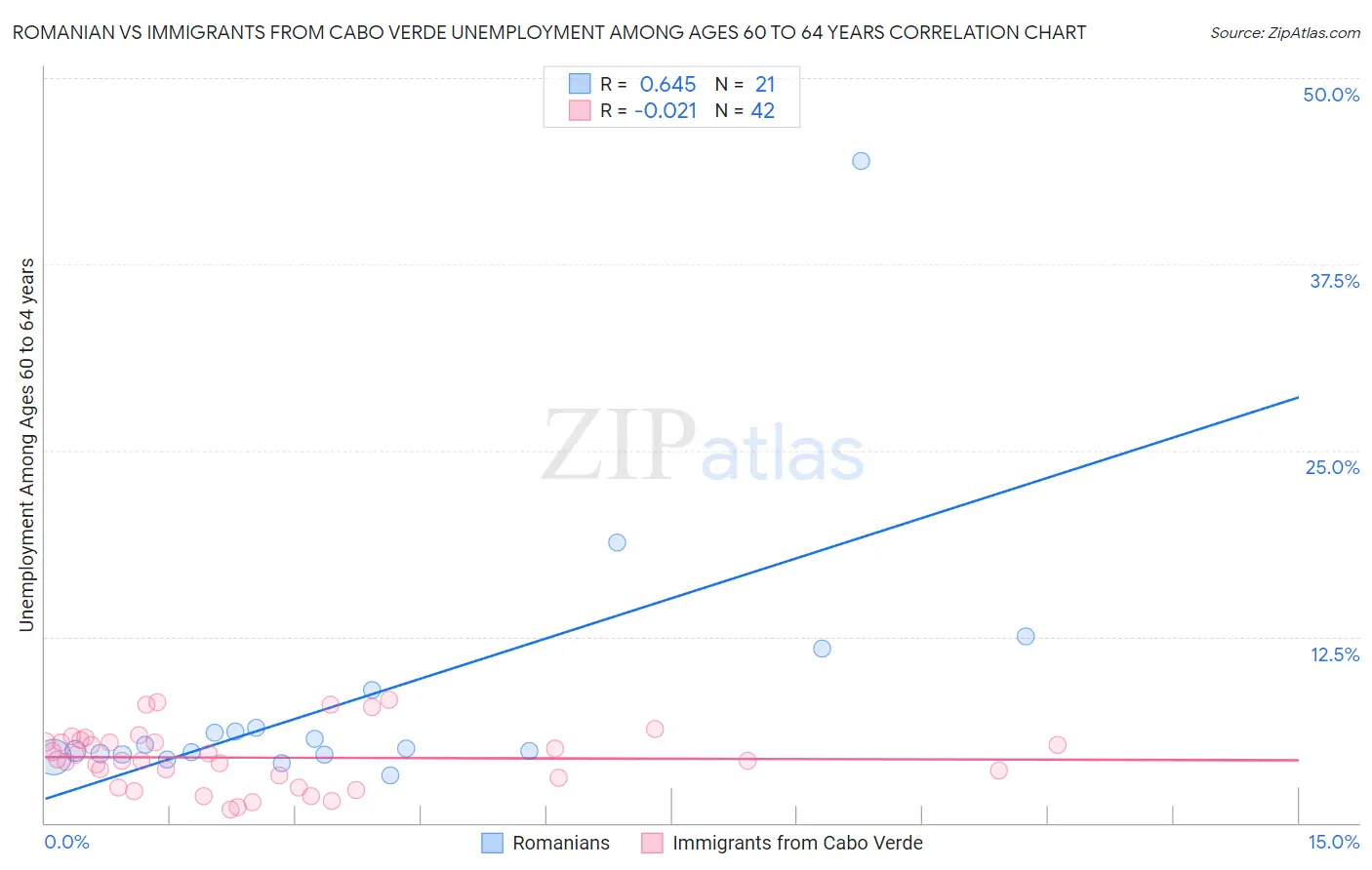 Romanian vs Immigrants from Cabo Verde Unemployment Among Ages 60 to 64 years