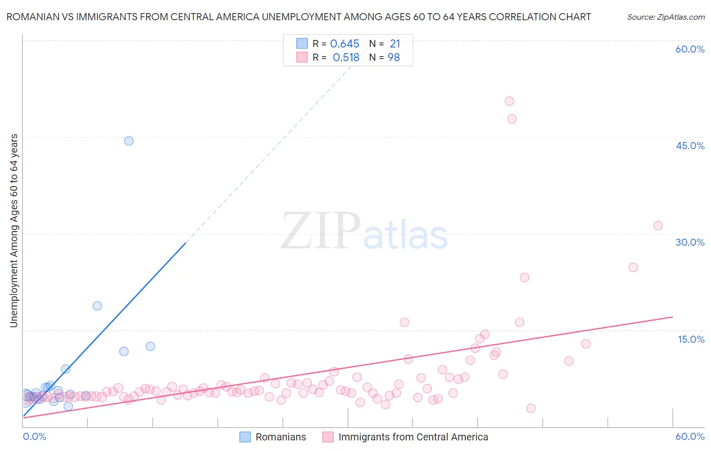 Romanian vs Immigrants from Central America Unemployment Among Ages 60 to 64 years
