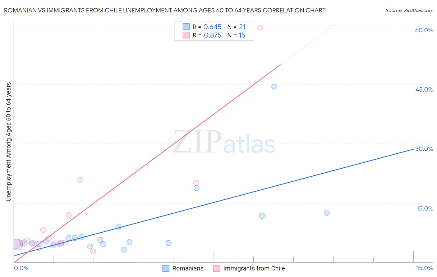 Romanian vs Immigrants from Chile Unemployment Among Ages 60 to 64 years