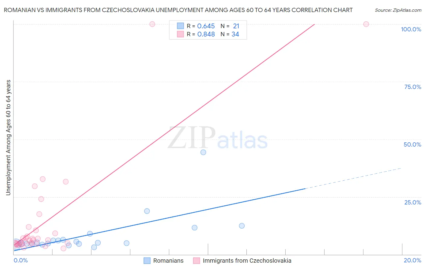 Romanian vs Immigrants from Czechoslovakia Unemployment Among Ages 60 to 64 years