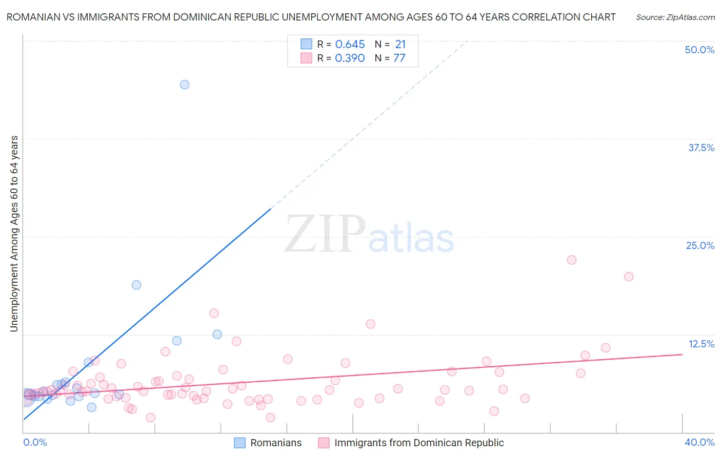 Romanian vs Immigrants from Dominican Republic Unemployment Among Ages 60 to 64 years