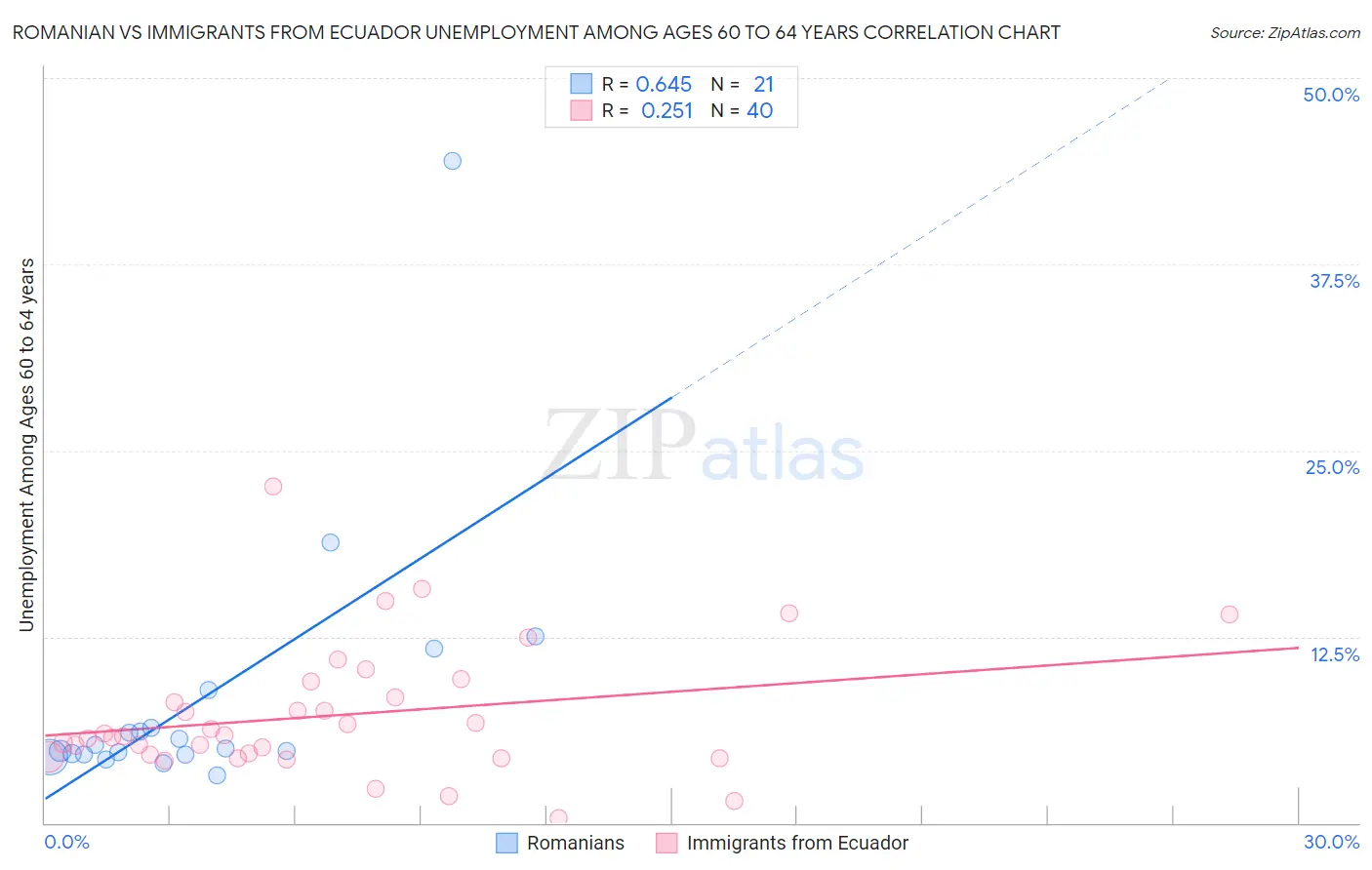 Romanian vs Immigrants from Ecuador Unemployment Among Ages 60 to 64 years
