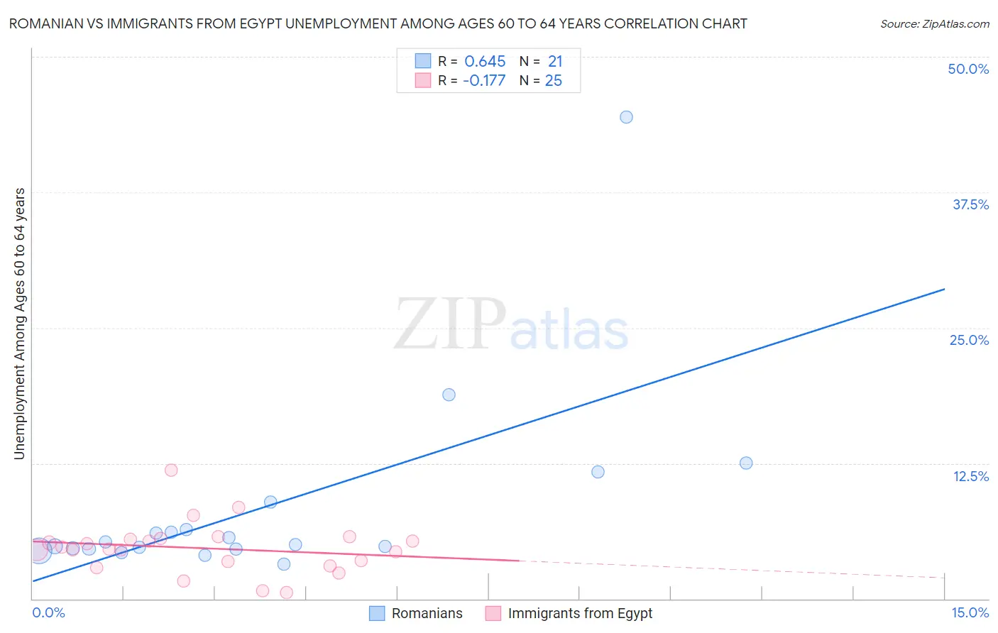 Romanian vs Immigrants from Egypt Unemployment Among Ages 60 to 64 years
