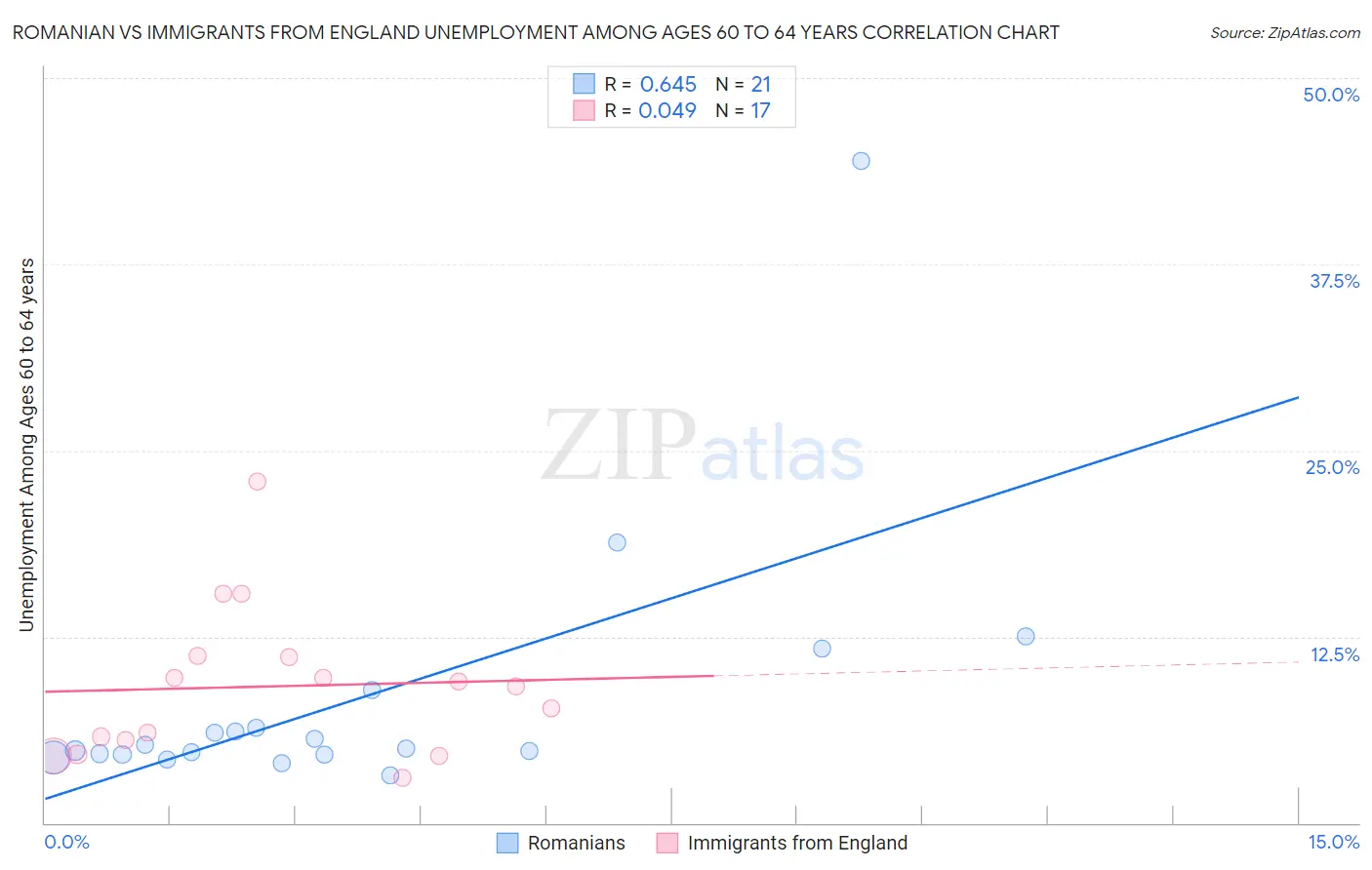 Romanian vs Immigrants from England Unemployment Among Ages 60 to 64 years