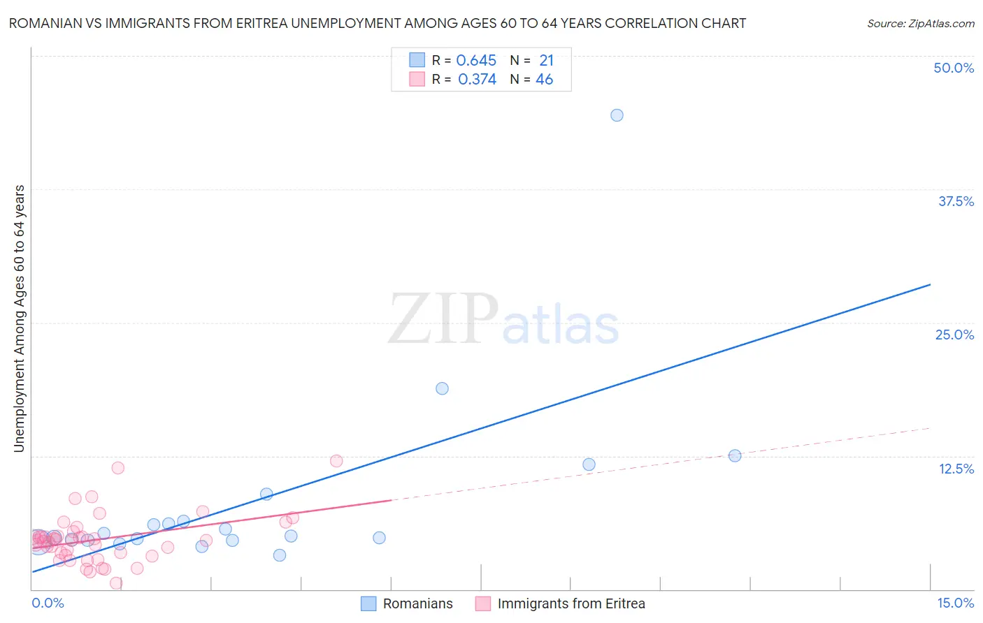 Romanian vs Immigrants from Eritrea Unemployment Among Ages 60 to 64 years