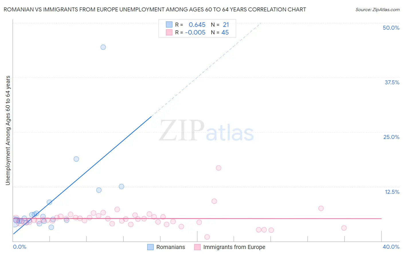 Romanian vs Immigrants from Europe Unemployment Among Ages 60 to 64 years